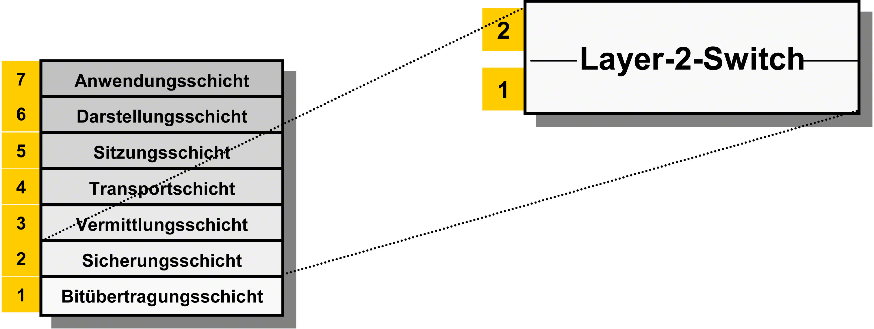 1.7.1. Der Switch im Schichtenmodell