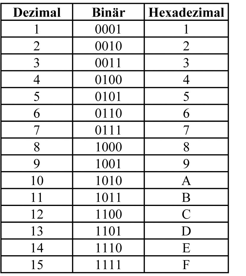 1.2.9. Umrechnungstabelle und Das hexadezimale System
