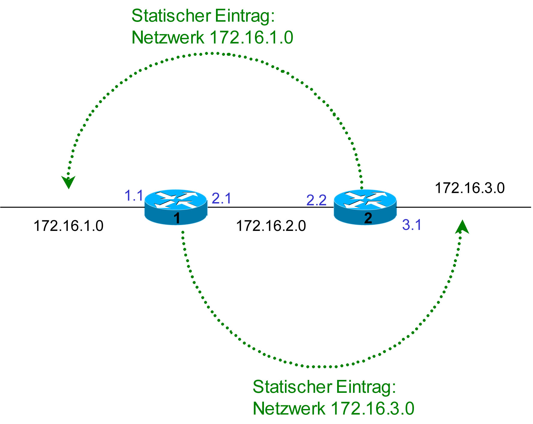 1 15 15 Statische Routen